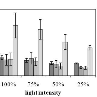 The Effect Of Light Intensity On The Transpiration Rate Each Value Of