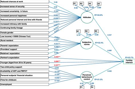 Psychological And Socio Demographic Characteristics Predicting