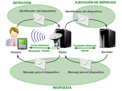 C Mo Funciona El Bluetooth Como Funciona Que