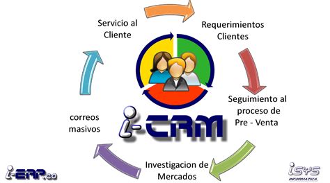 Definir El Proceso De Ventas Con Un CRM Parada Visual