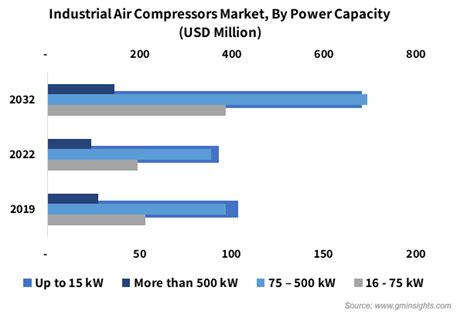 Industrial Air Compressor Market Size Growth Analysis To 2032