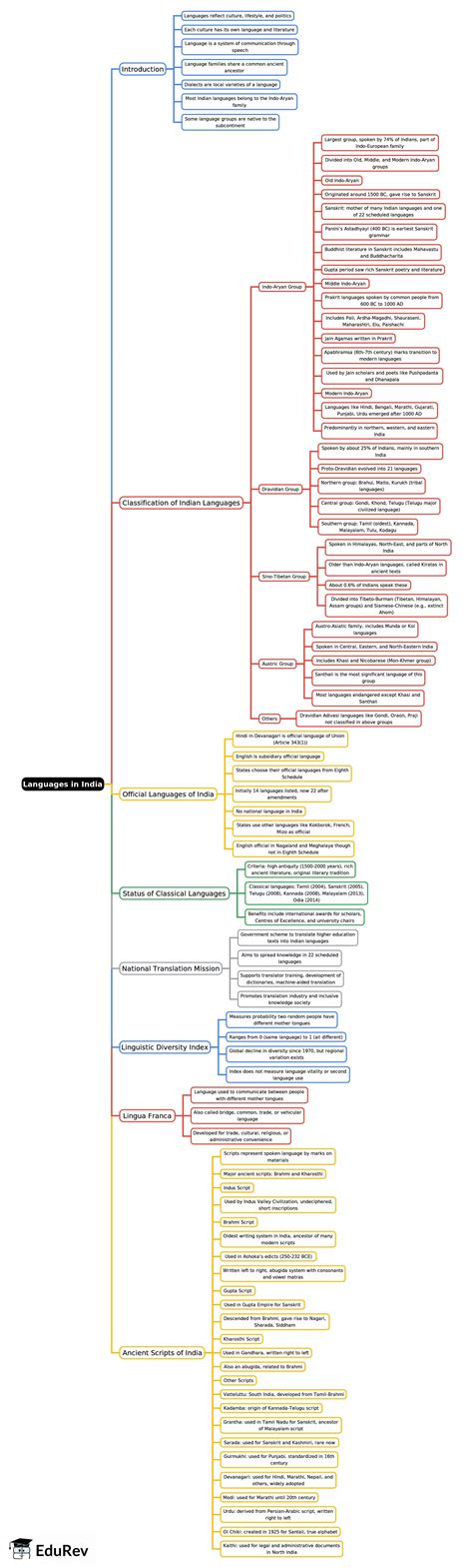 Languages in India Mind Map - UPSC History CSE PDF Download