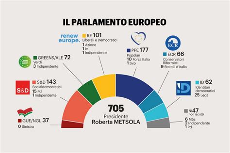 Verso Le Europee 2024 “fratelli Ditalia Si Avvicina Al Ppe Un