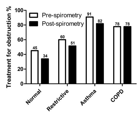 Rate Of Treatment For Obstruction In Patients With Normal And