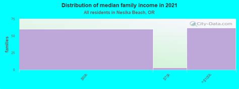 Nesika Beach Oregon Or Income Map Earnings Map And Wages Data