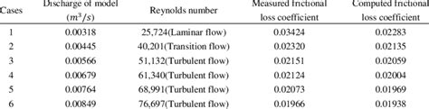 Measured And Computed Frictional Loss In The Discharge Cases Download