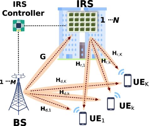 Figure 1 From Joint Beamforming Design For IRS Aided Multiuser MIMO