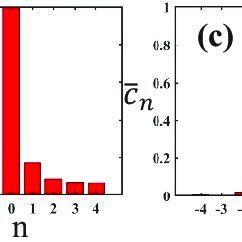 Experimental Results Of The Normalized Oam Spectrum Of The Htcb A F