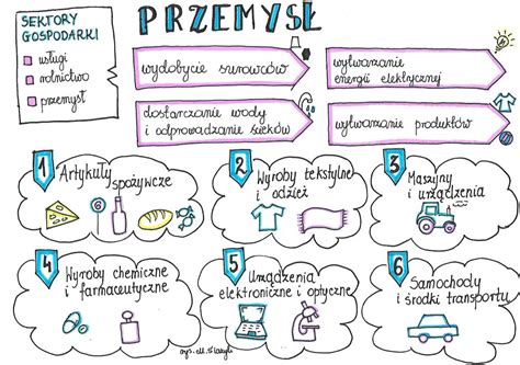 Gospodarka Polski Podsumowanie Notatki Geografia