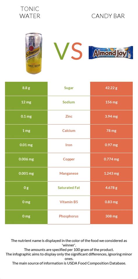 Tonic Water Vs Candy Bar — In Depth Nutrition Comparison