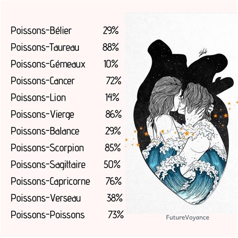 Compatibilités et Affinités Poissons Au lit Confiance Communication