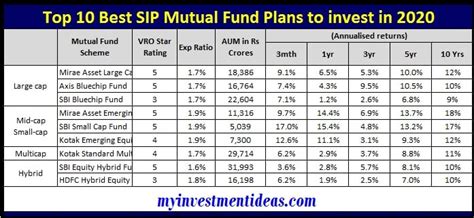 Top 10 Sip Mutual Fund Investment Plans In 2021 Best Sip Plans In India