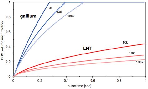 70 Case 5 Pcm Melt Fraction For Gallium Blue And Lnt Red During