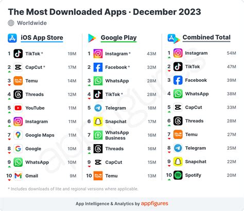 Meta's Threads is Making a Run for It - The Most Downloaded Apps in the
