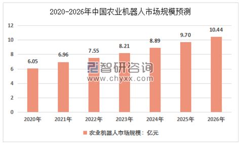 2019年中国农业机器人行业市场发展现状及前景分析 图 智研咨询