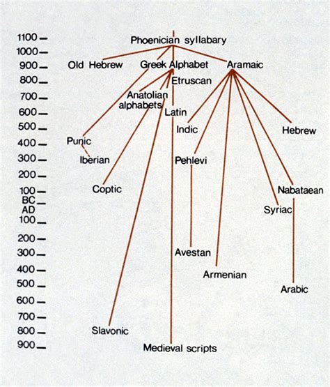 Semitic Languages