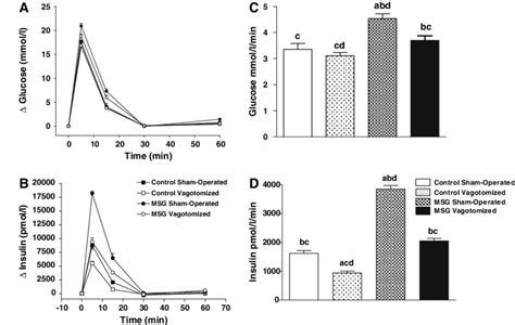 Effect Of Bilateral Subdiaphragmatic Vagotomy On Intravenous Glucose