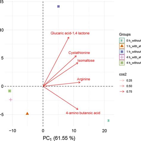 Principal Components Analysis Pca Of The Metabolites From K