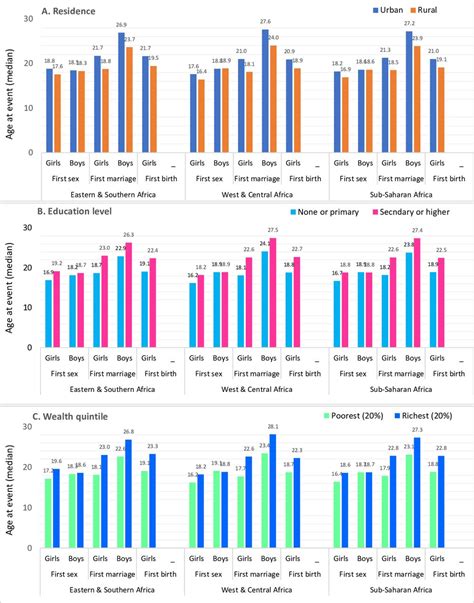 Adolescent Sexual And Reproductive Health In Sub Saharan Africa Who Is