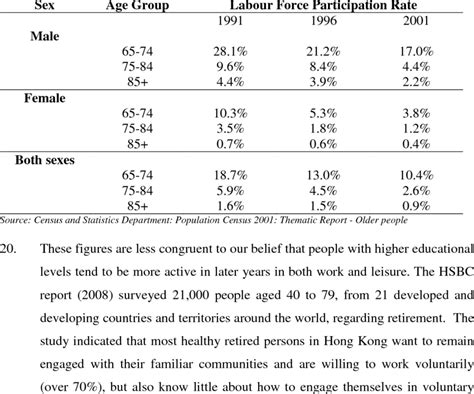 Labour Force Participation Rates Of Older Persons By Sex And Age 1991