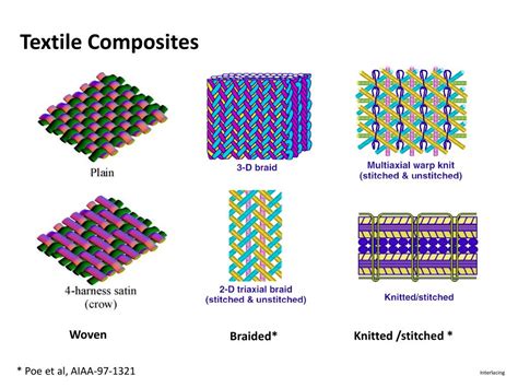 Ppt Textile Composites Powerpoint Presentation Free Download Id