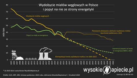 Wydobycie W Gla W Polsce W Cofn O Si Do Roku Co Dalej S