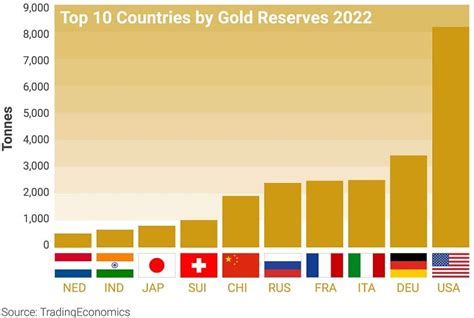 Gold Reserves by Country - Top 10 Largest Gold Reserves | BullionByPost