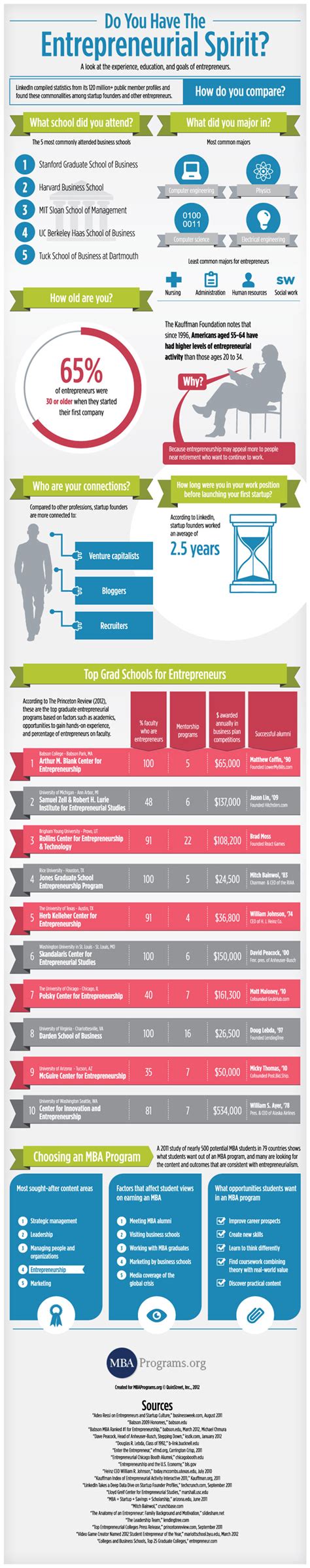 Do You Have The Entrepreneurial Spirit [infographic] Alltop Viral