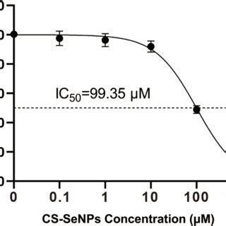 Cell Viability Of Marc Cells Treated With Different Cs Senps