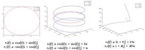 A Gentle Introduction To Vector Valued Functions