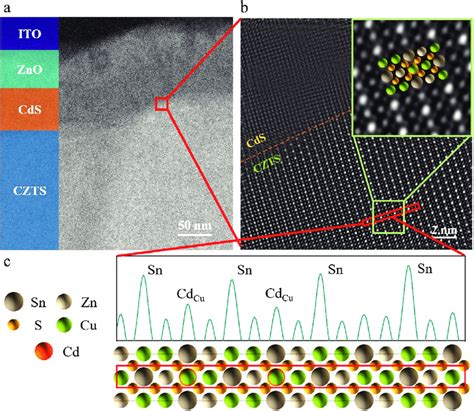 A Bright Field TEM Image Of Cross Sectional CZTS Device Using The