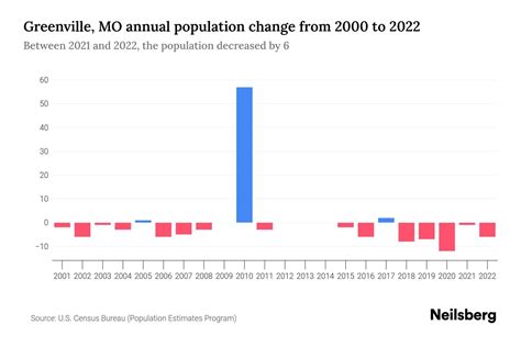 Greenville MO Population By Year 2023 Statistics Facts Trends