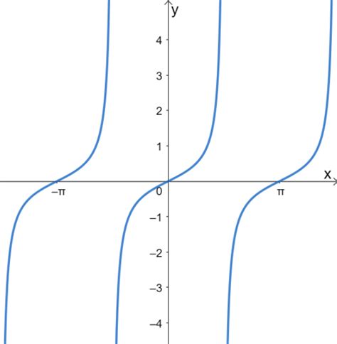 Tangent Graph Examples And Explanation