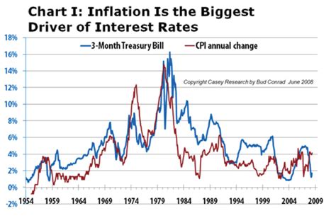 The Interplay Between Debt Gold Interest Rates And The Us Dollar