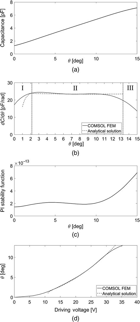 A Extracted Capacitance Using Comsol Fem B Derivative Of The Download Scientific Diagram