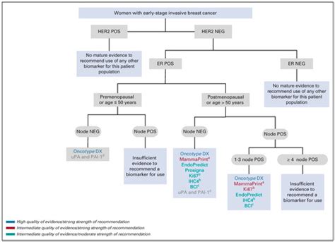 Current Oncology Free Full Text Clinical Utility Of Genomic Assay