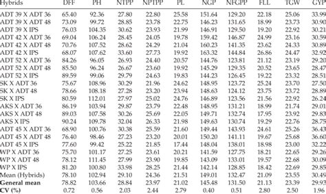 Mean Performance Of Hybrids For Yield And Yield Related Traits Download Scientific Diagram