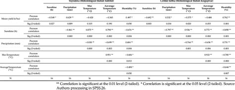 Correlation between annual values of climate elements and maize yield... | Download Scientific ...