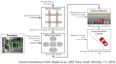 Tsfs Autonomous Vehicles Planning Control And Learning Systems Hp