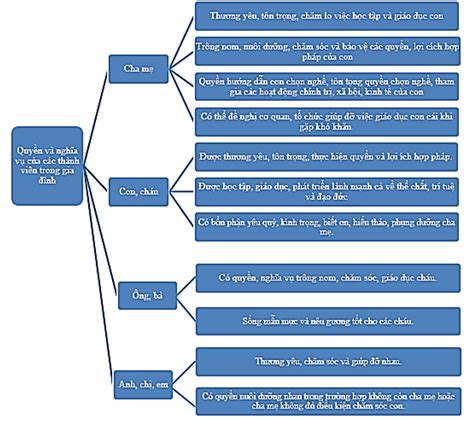 Thiết kế sơ đồ tư duy về quyền và nghĩa vụ của các thành viên trong gia