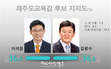 제주도교육감 선거 초박빙 접전이석문 366 Vs 김광수 366 헤드라인제주