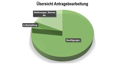 Statistik Für Bafa Förderprogramm Querschnittstechnologien