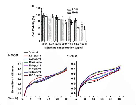 Cytotoxicity Viability Of Nih T Cells Determined By Mtt Assay A