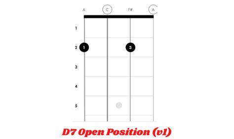 How to Play the D7 Chord on Ukulele - Ukuleles Review