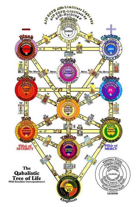 Pin On Tree Of Life Kabbalah Qabalah Cabala Sefirot ספירות Sefer