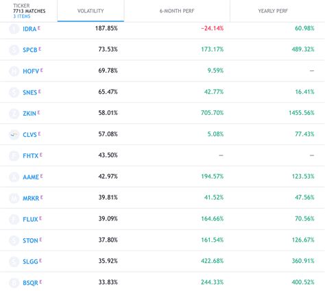 Most Volatile Stocks What Are They And Where To Find Them FXSSI