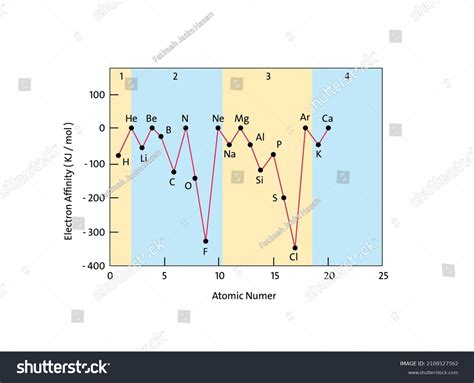 Periodic Table With Electron Affinity