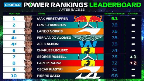 POWER RANKINGS: Where do the drivers rank in the final leaderboard of ...