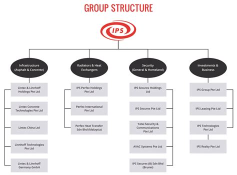 Group Structure – IPS Group