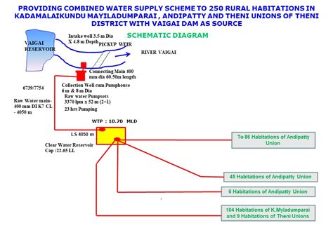 Major Water Supply Schemes Twad